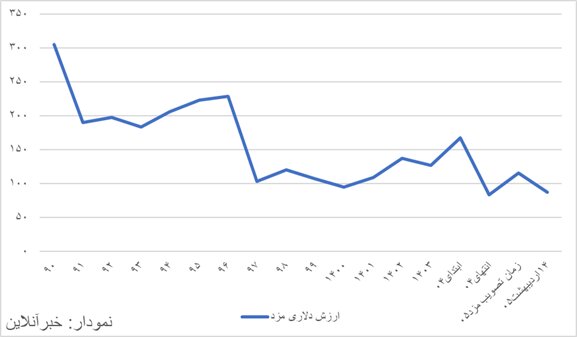 حقوق کارگران از ۷ گرم طلا به کمتر از یک گرم رسید