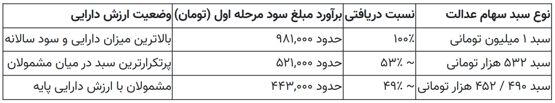 زمان واریز سود سهام عدالت ۱۴۰۵