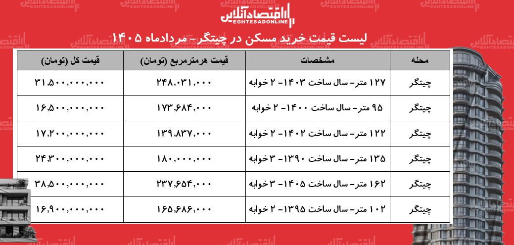لیست قیمت خرید مسکن در چیتگر