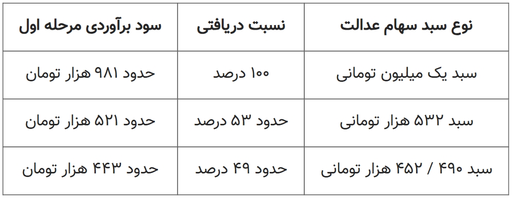 واریز سود سهام عدالت آغاز شد