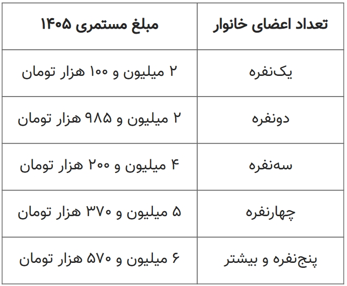 پرداخت مستمری مرداد از امروز