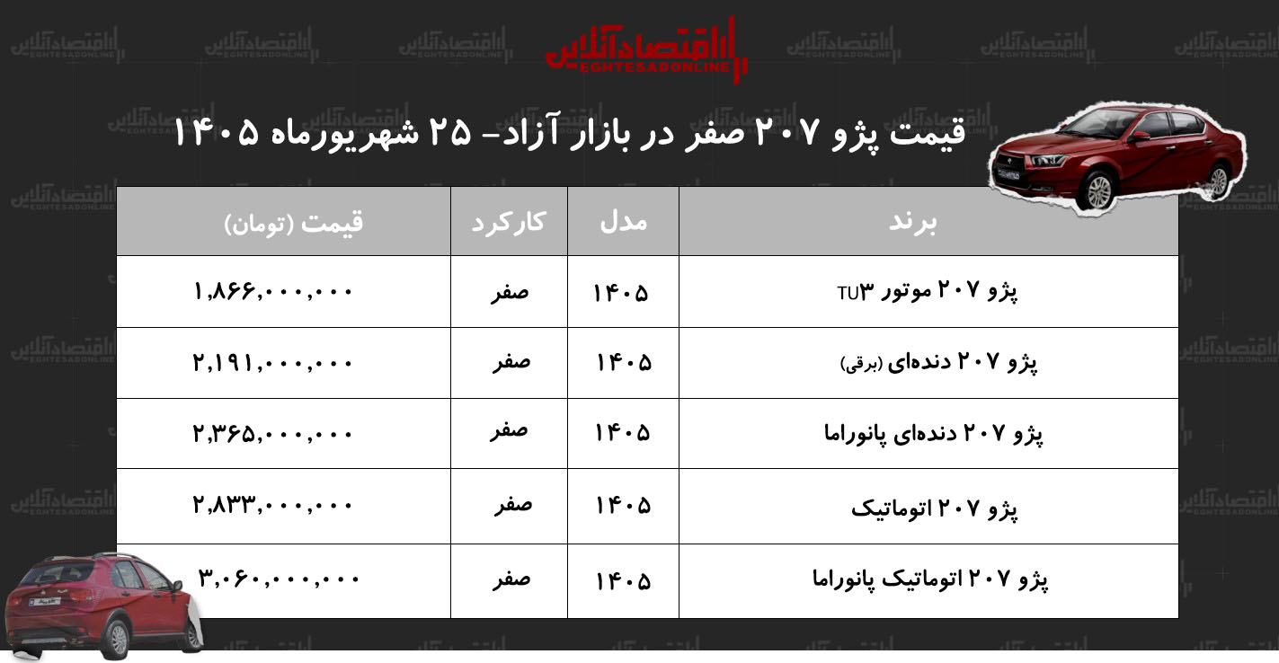 ریزش ناگهانی قیمت پژو ۲۰۷ در بازار
