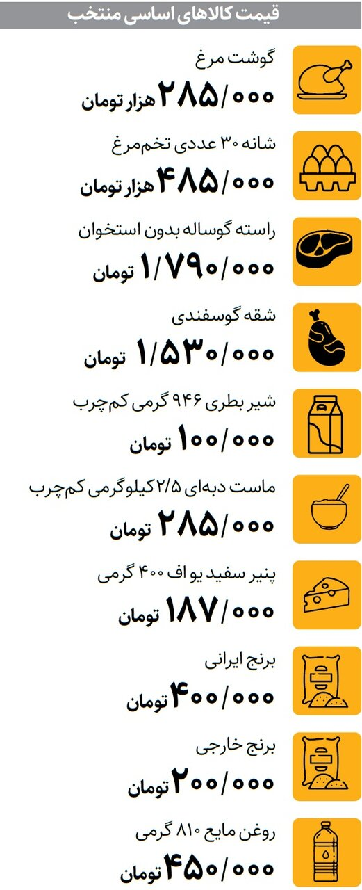 قیمت جدید کالا‌های اساسی اعلام شد