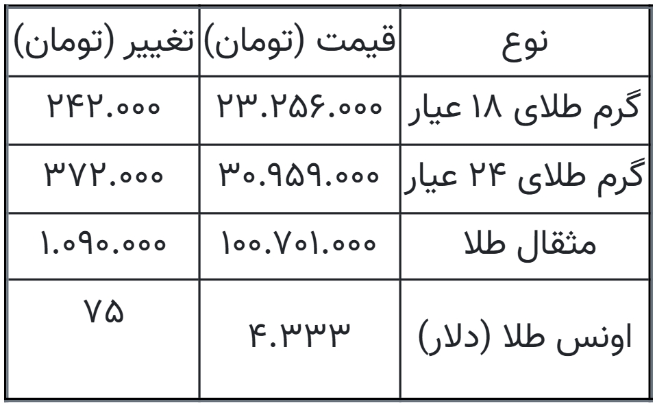قیمت طلا امروز ۲۶ شهریور ۱۴۰۵