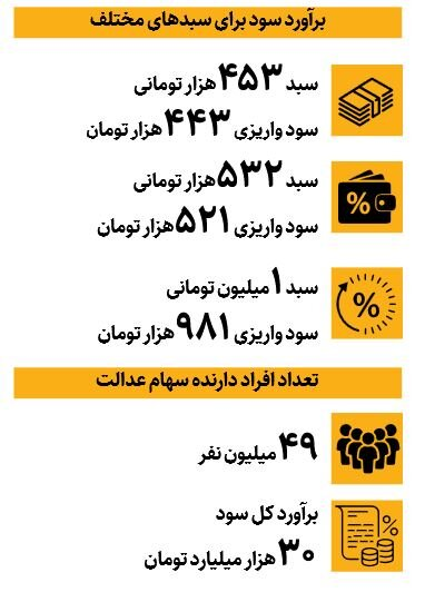 واریز سود سهام عدالت ۱۴۰۴